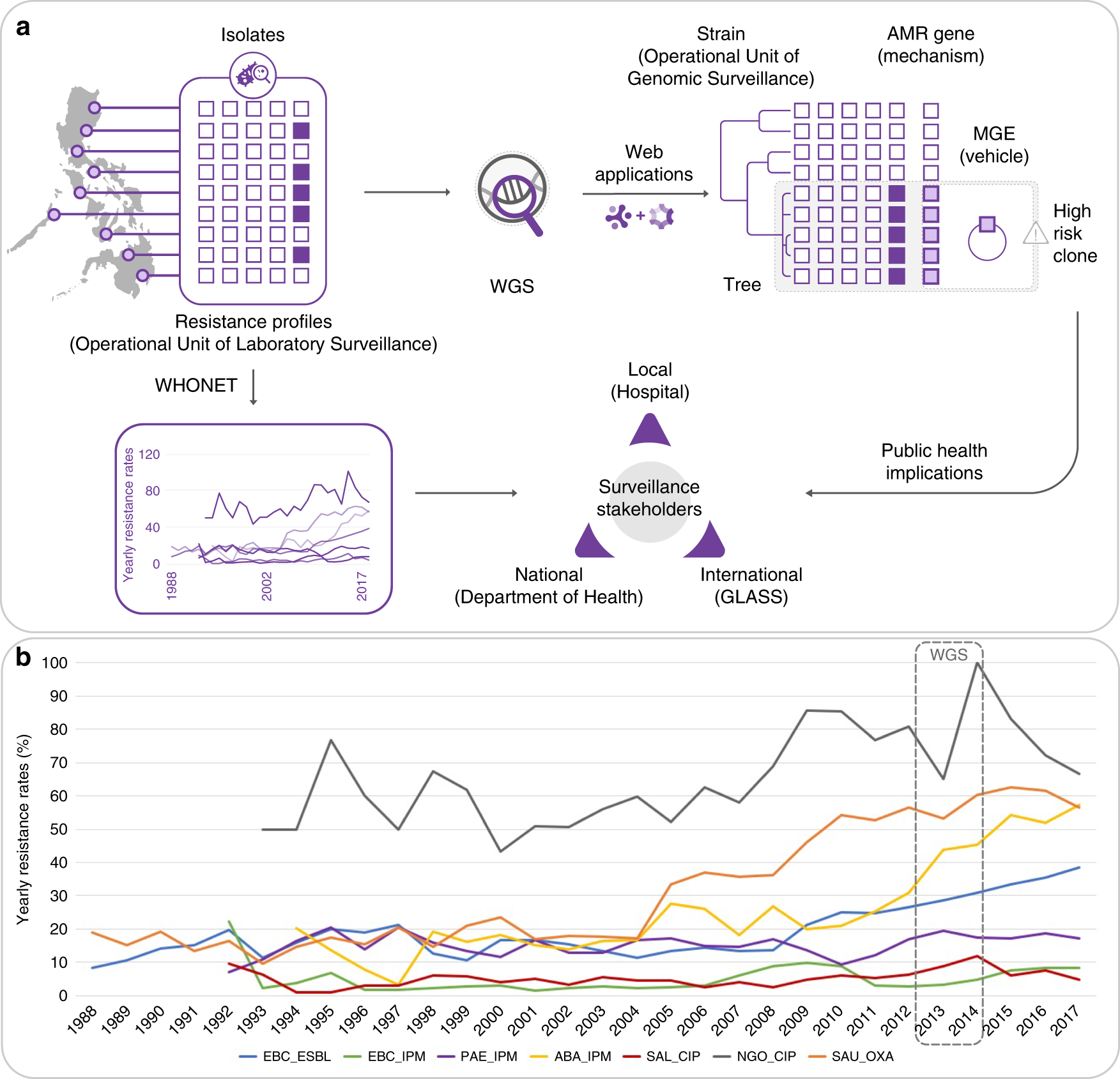 Behandle Bliv overrasket længde Integrating whole-genome sequencing within the National Antimicrobial  Resistance Surveillance Program in the Philippines | Nature Communications
