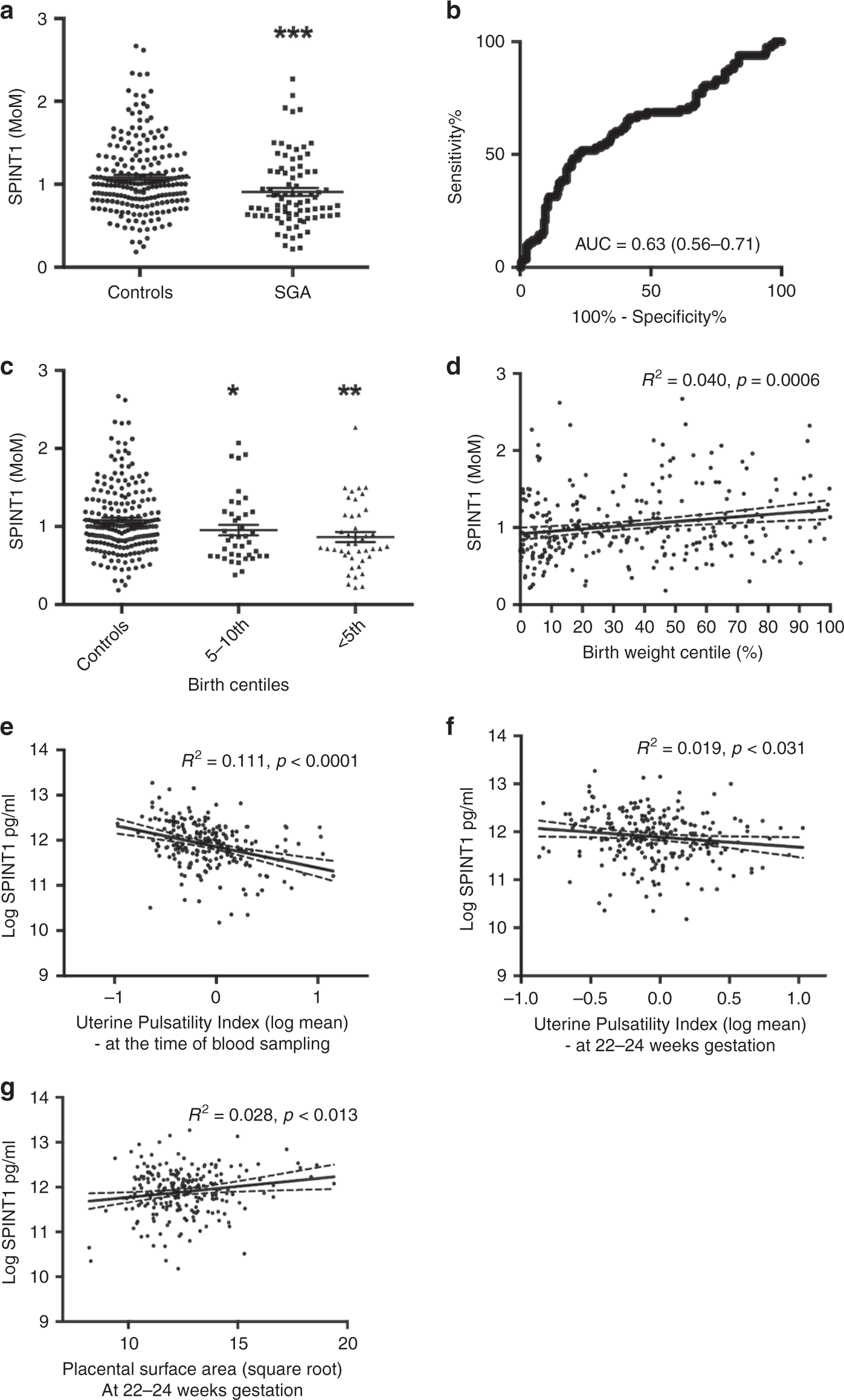 Fig. 3: SPINT1 is reduced in an independent high-risk cohort.