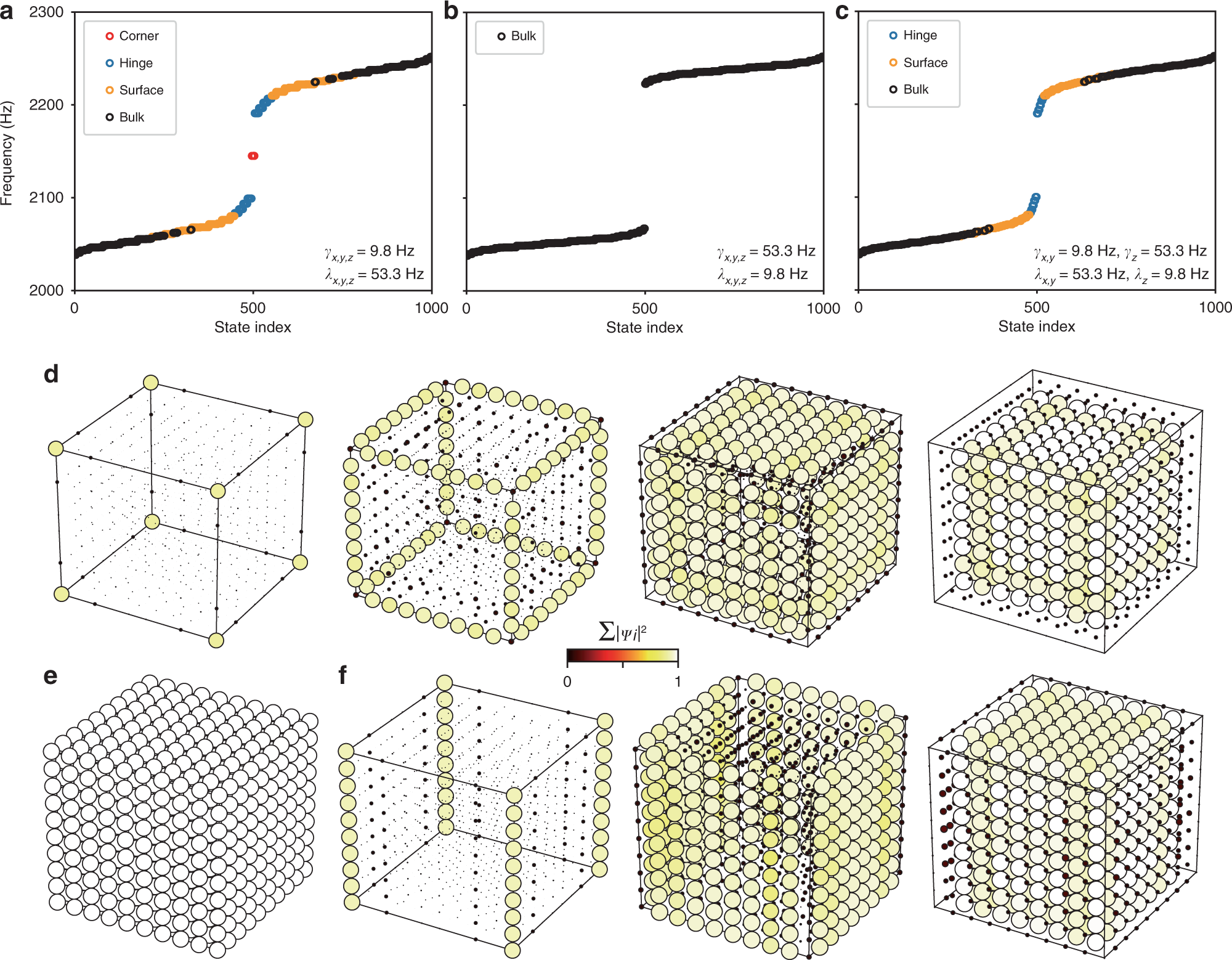 Fig. 2: Calculations on finite lattices in topological and trivial phases.