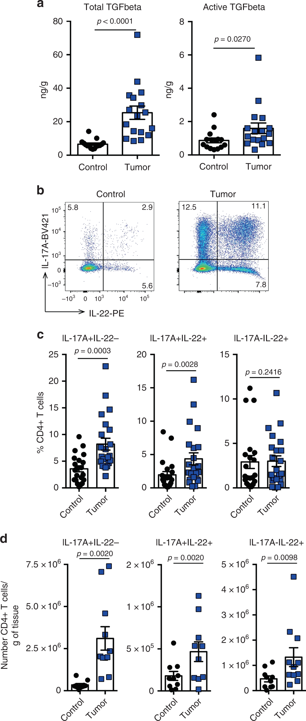 Fig. 1: IL-17+IL-22+ T cells are enriched in human colorectal cancer samples.