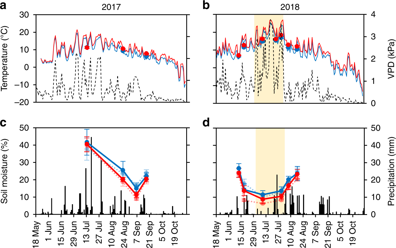 Fig. 3: Abiotic attributes during periods of warming in 2017 and 2018.