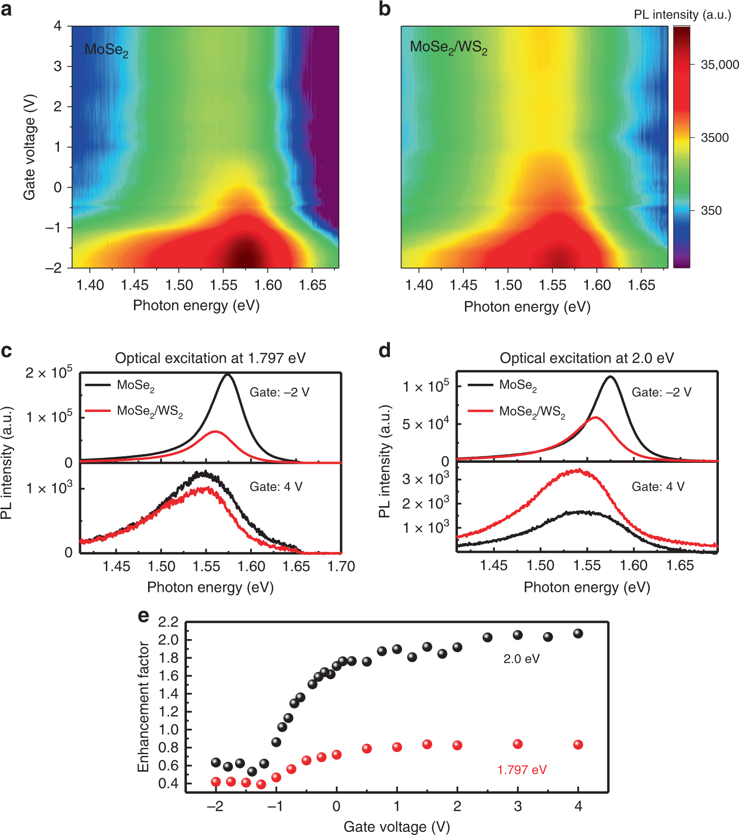 Fig. 2: Gate voltage-tunable transition from PL quenching to PL enhancement in the MoSe2/WS2 heterojunction.