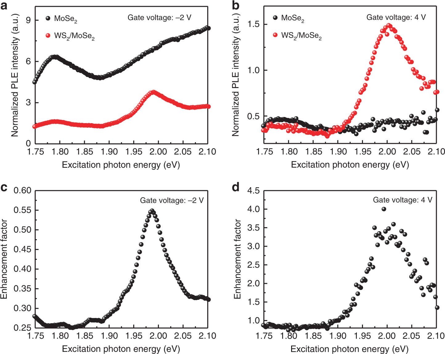 Fig. 3: PLE spectra of the monolayer MoSe2 and MoSe2/WS2 heterostructure for different gate voltages.