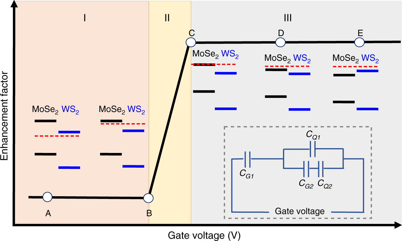 Fig. 4: Theoretical understanding of the PL quenching to PL enhancement transition.