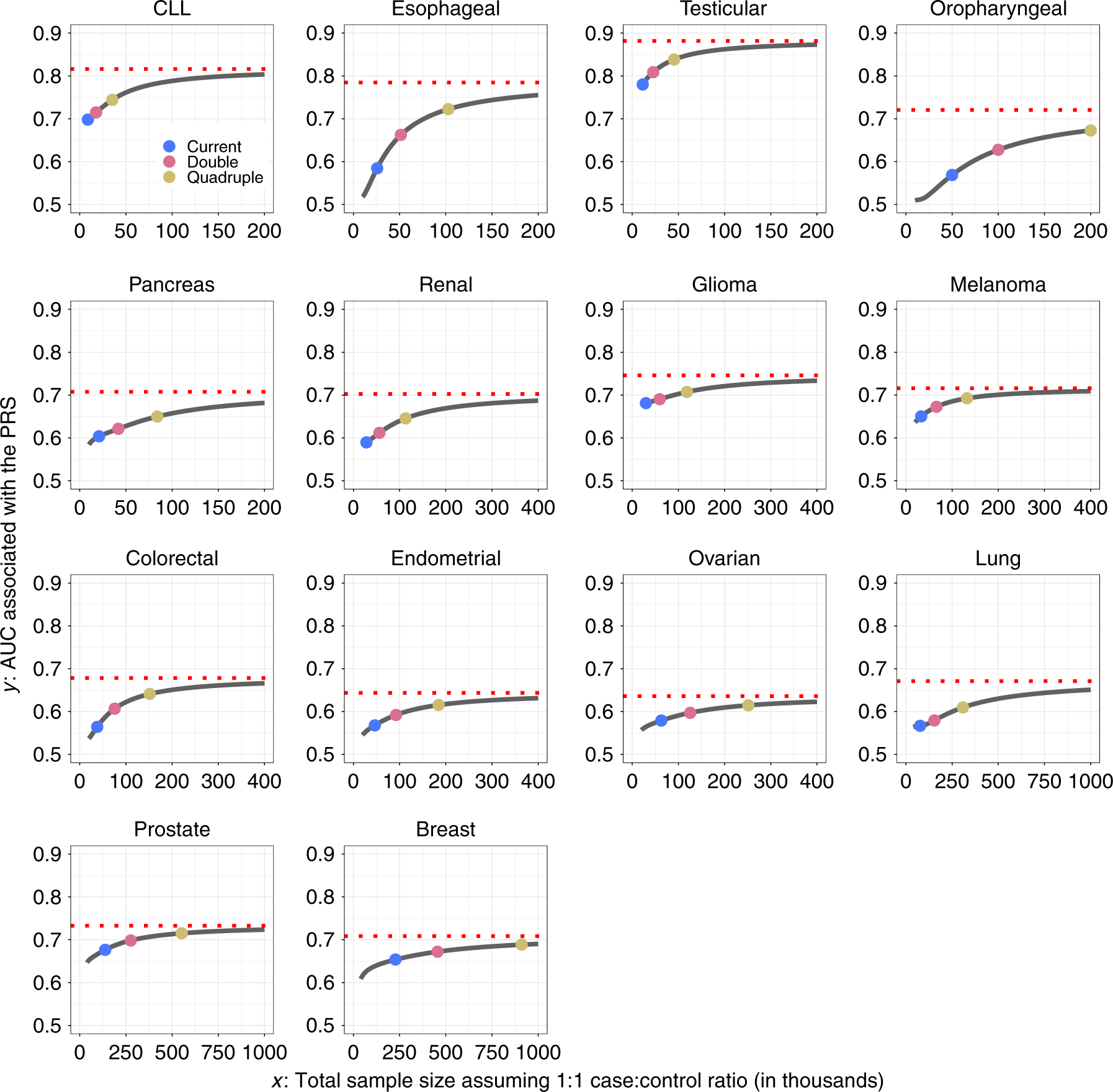 Fig. 3: Projections of area under the curve (AUC) characterizing predictive performance of PRS as sample size for GWAS increases.