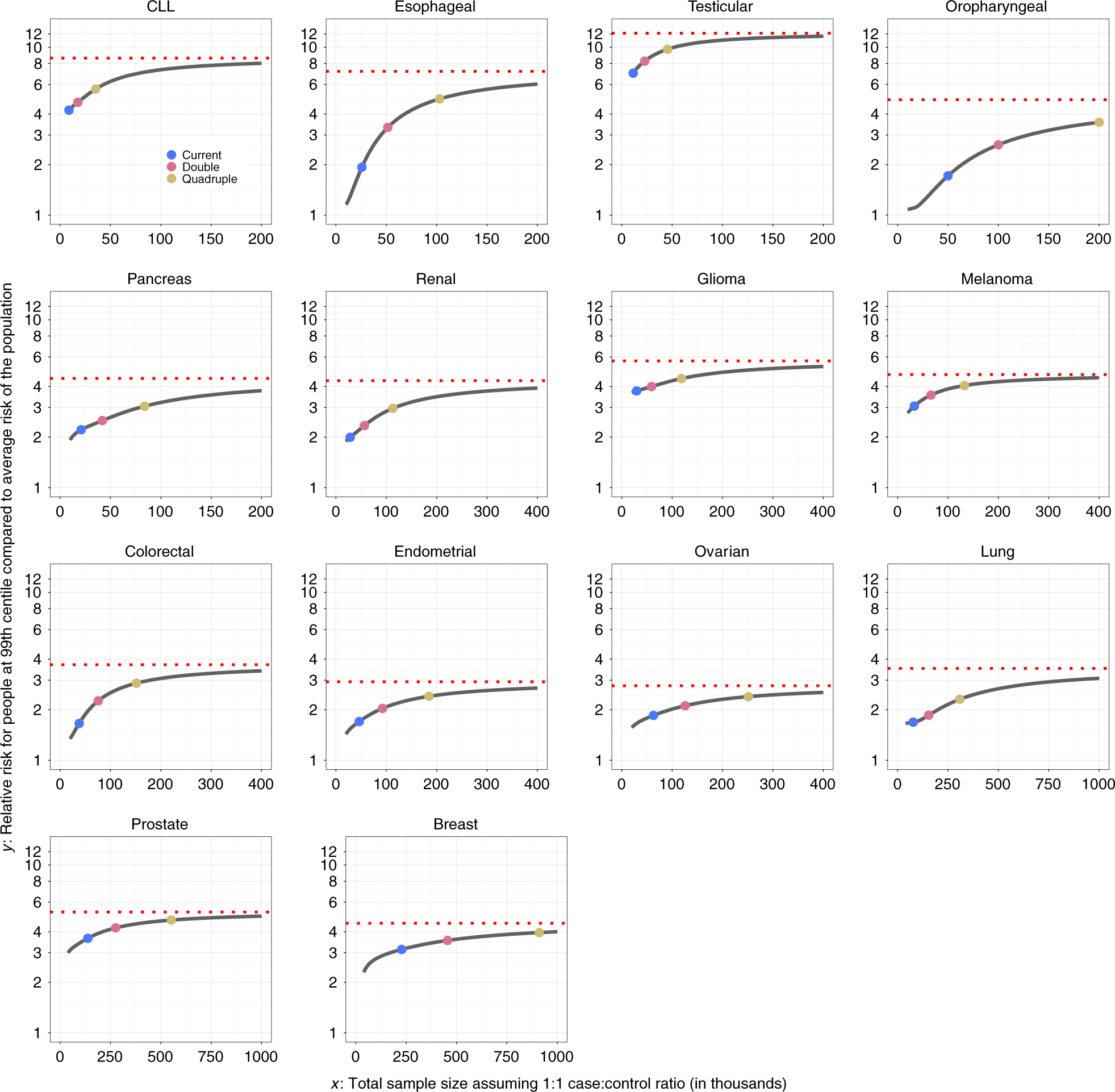 Fig. 4: Projections of relative risks for individuals at or higher than 99th percentile of PRS as sample size for GWAS increases.