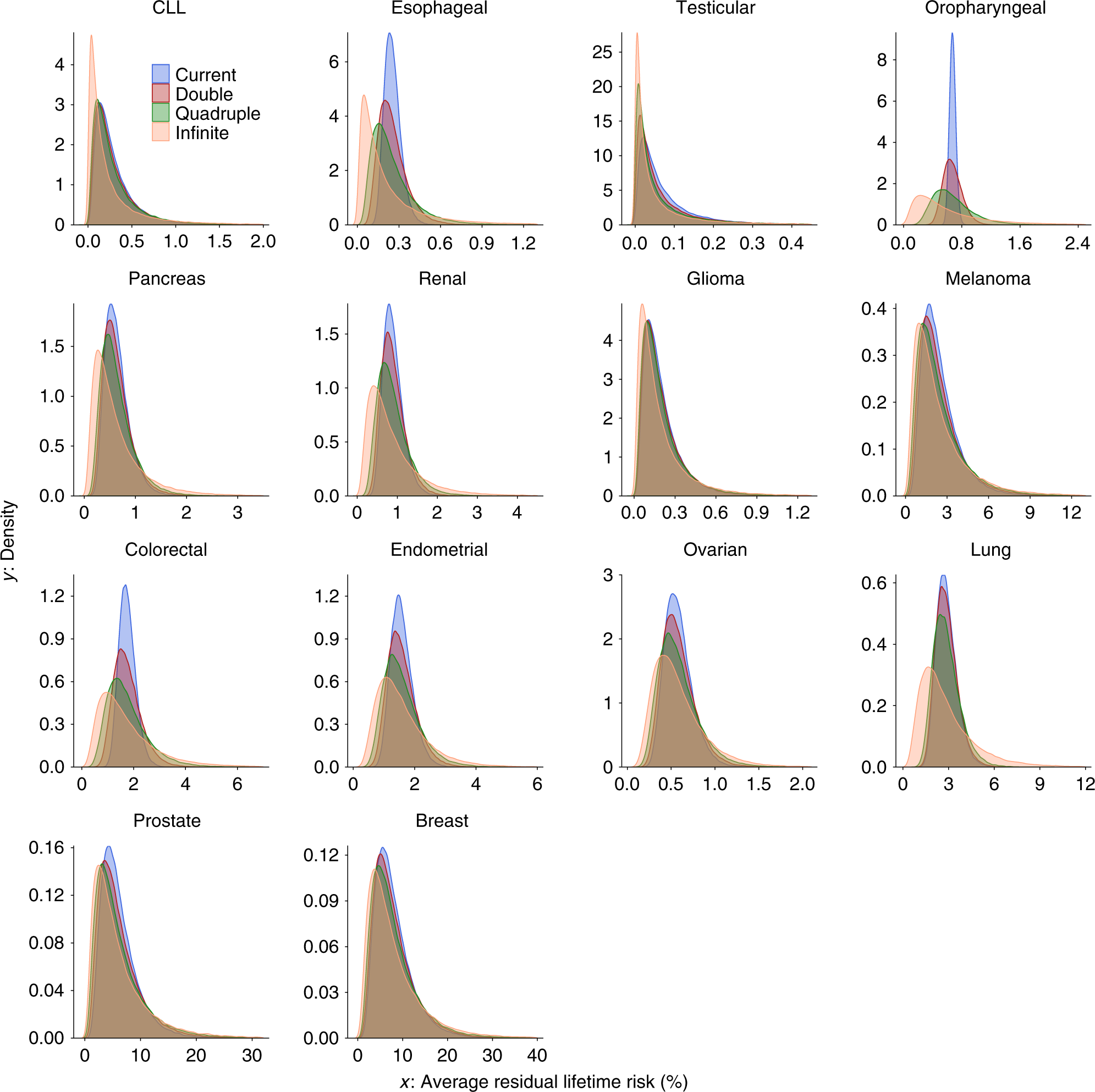 Fig. 5: Projected distribution of average residual lifetime risk in the US population of non-Hispanic whites aged 30–75 years.