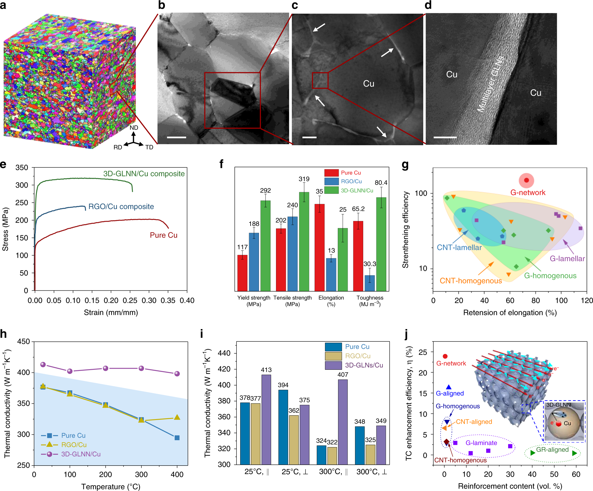 Fig. 5: Typical microstructures and performance.