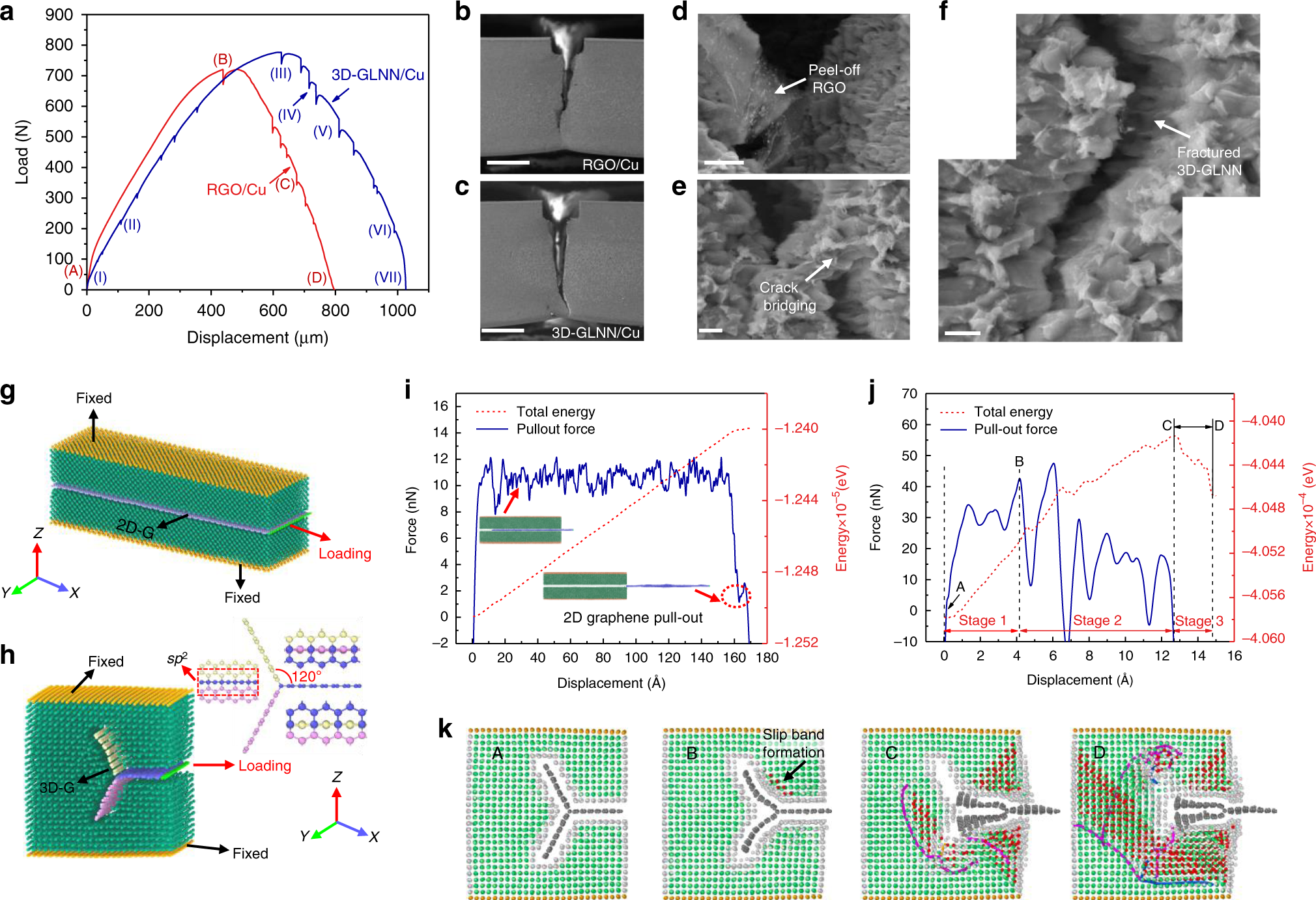 Fig. 6: Comparison between 3D graphene/Cu and 2D graphene/Cu.