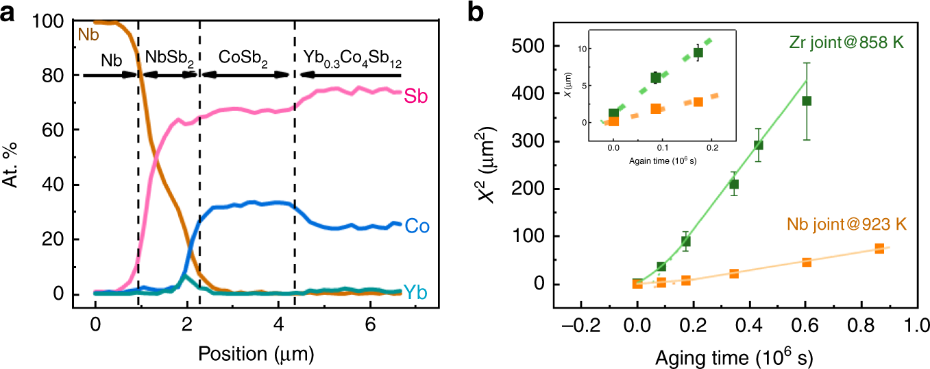 Fig. 2: Interfacial microstructure characterization for Nb joint and Zr joint.