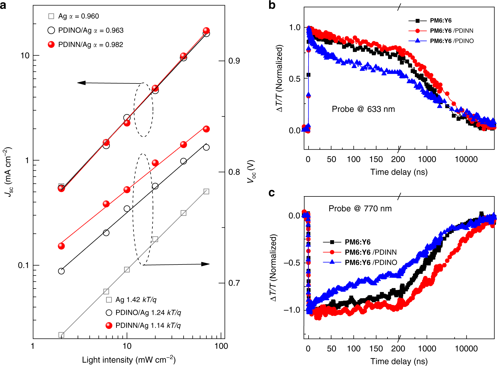 Fig. 3: The investigation of the charge carrier recombination behavior at the contact.