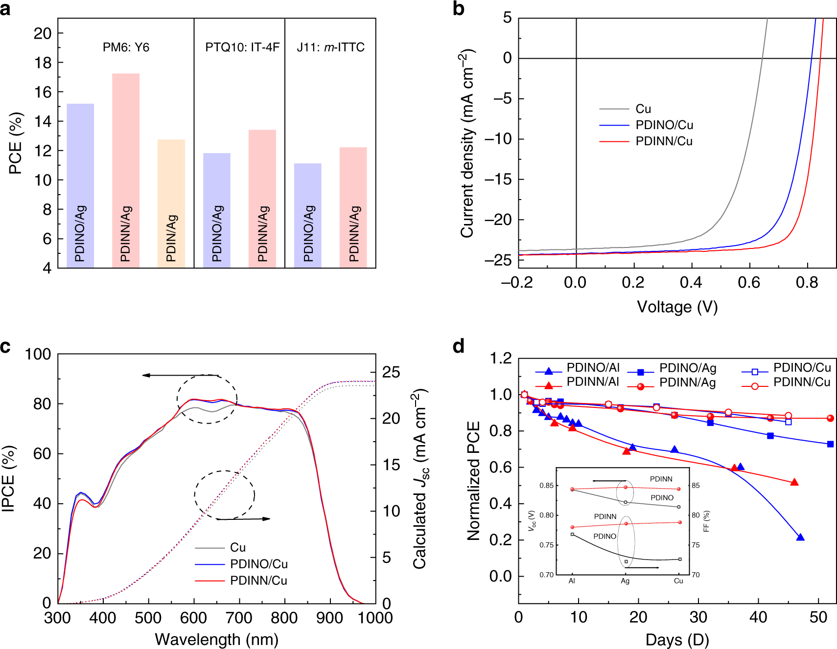 Fig. 4: Photovoltaic performance of the OSCs base on PM6:Y6.