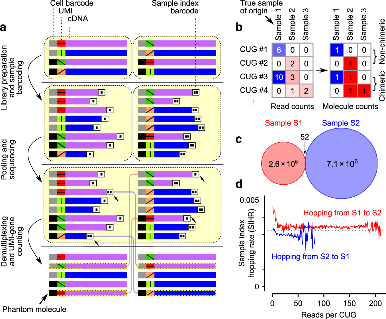 Model-based analysis of sample index hopping reveals its widespread  artifacts in multiplexed single-cell RNA-sequencing | Nature Communications