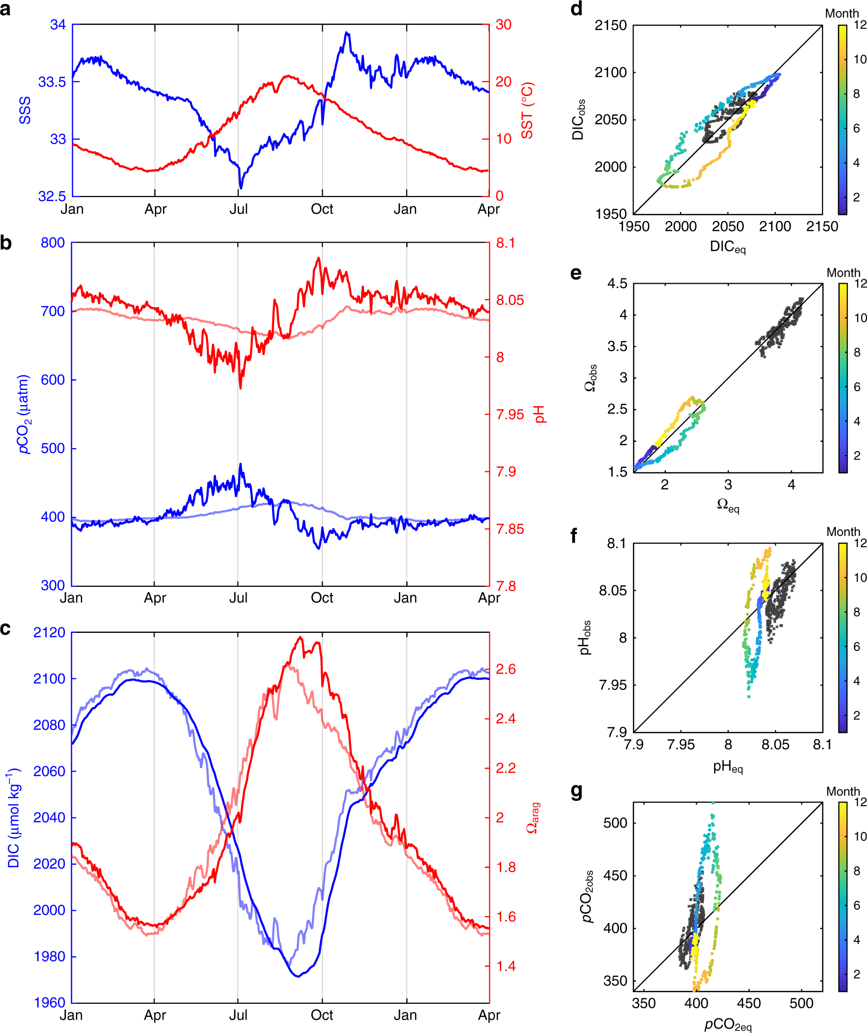 Fig. 6: Simulations of pCO2, pH, DIC, and Ωarag.