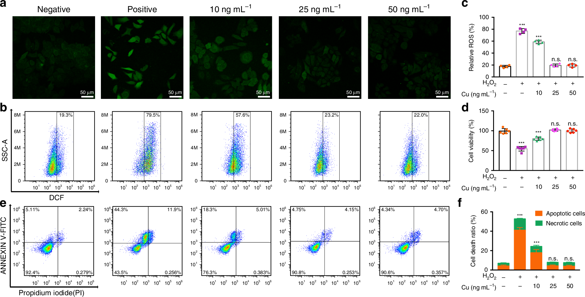 Fig. 4: Scavenging ROS with Cu5.4O USNPs in vitro.