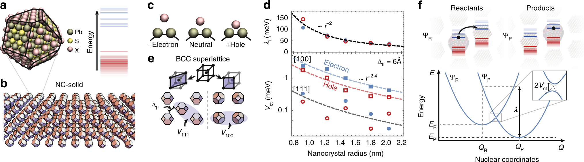 Charge transport in semiconductors assembled from nanocrystal quantum dots  | Nature Communications
