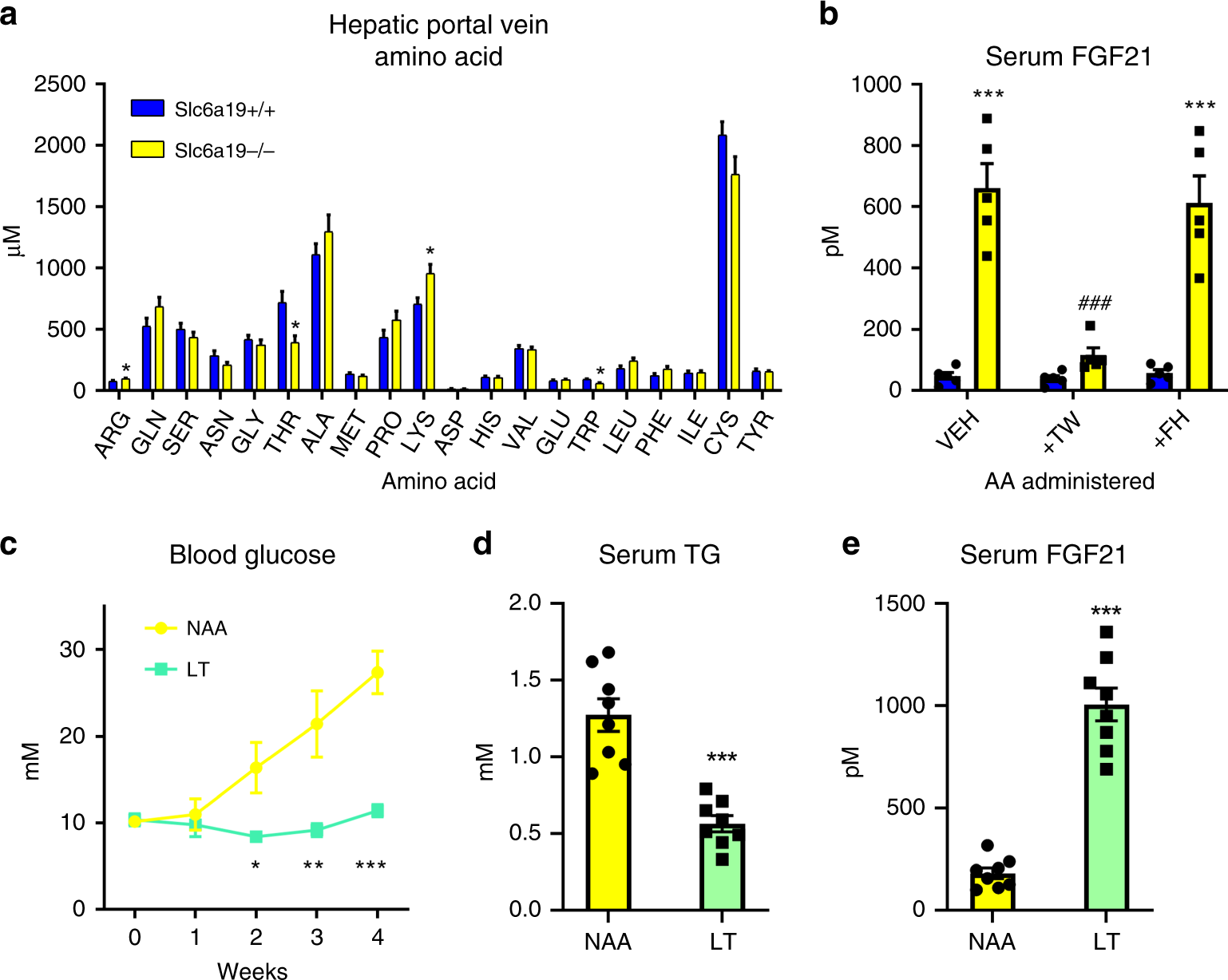 Fig. 5: Threonine restriction is a common feature of other models of systemic AA restriction and retards obesity-induced metabolic dysfunction in mice.
