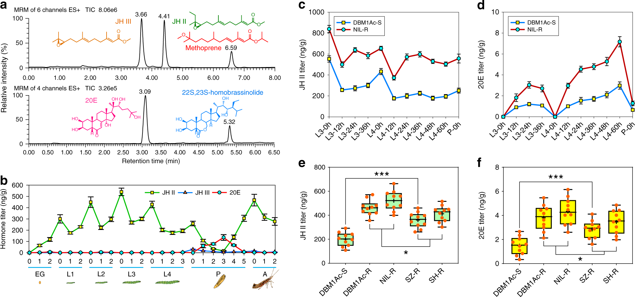 Fig. 5: Detection of hormone titers in susceptible and resistant P. xylostella.