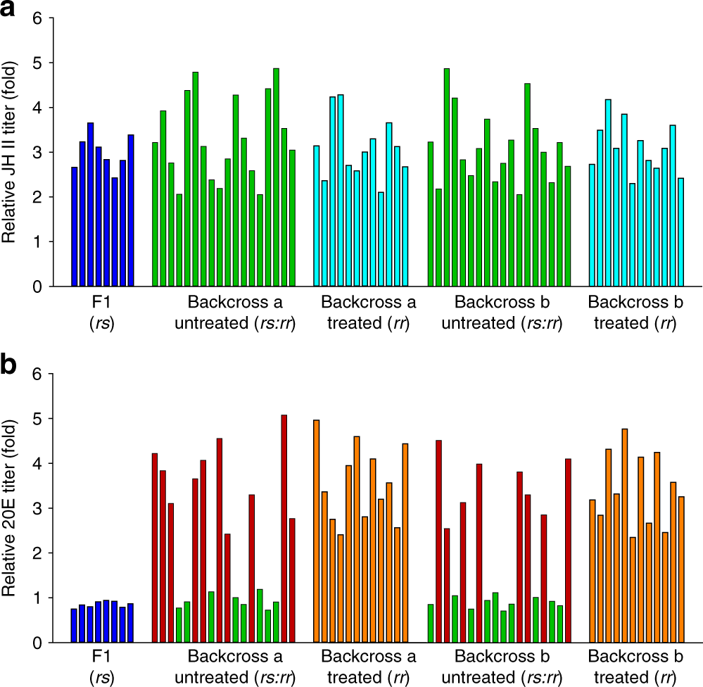 Fig. 8: Linkage of Cry1Ac resistance phenotype to increased 20E titers in the NIL-R strain.