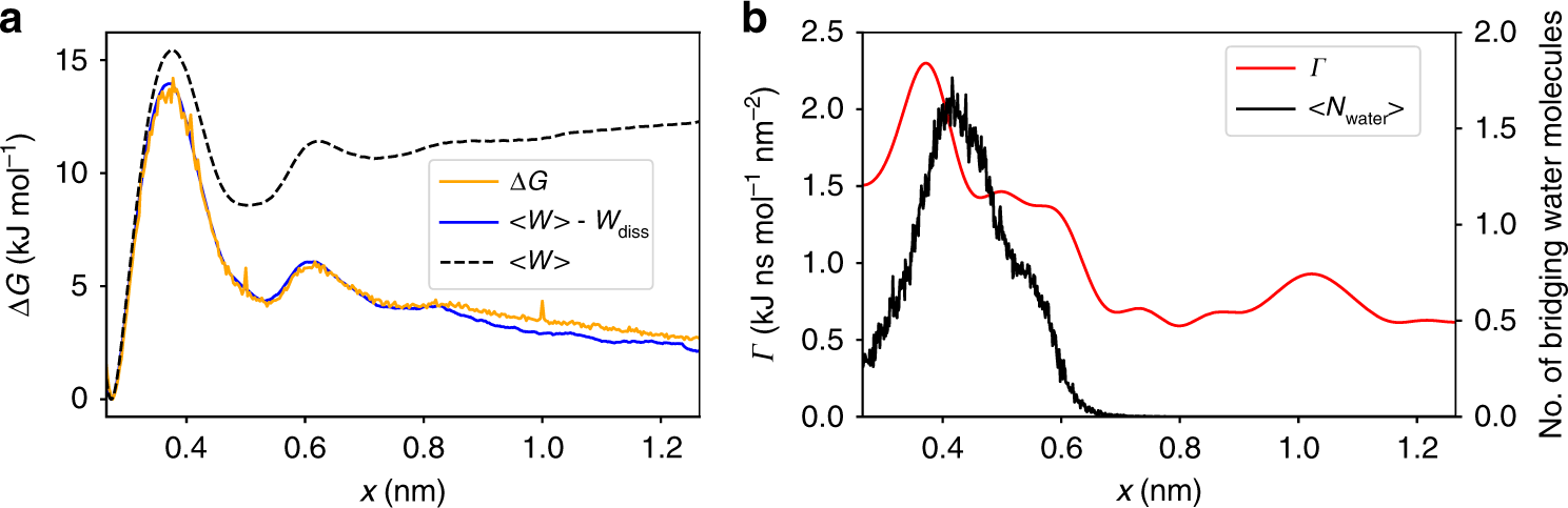 Multisecond Ligand Dissociation Dynamics From Atomistic Simulations Nature Communications Multisecond Ligand Dissociation Dynamics From Atomistic Simulations Nature Communications