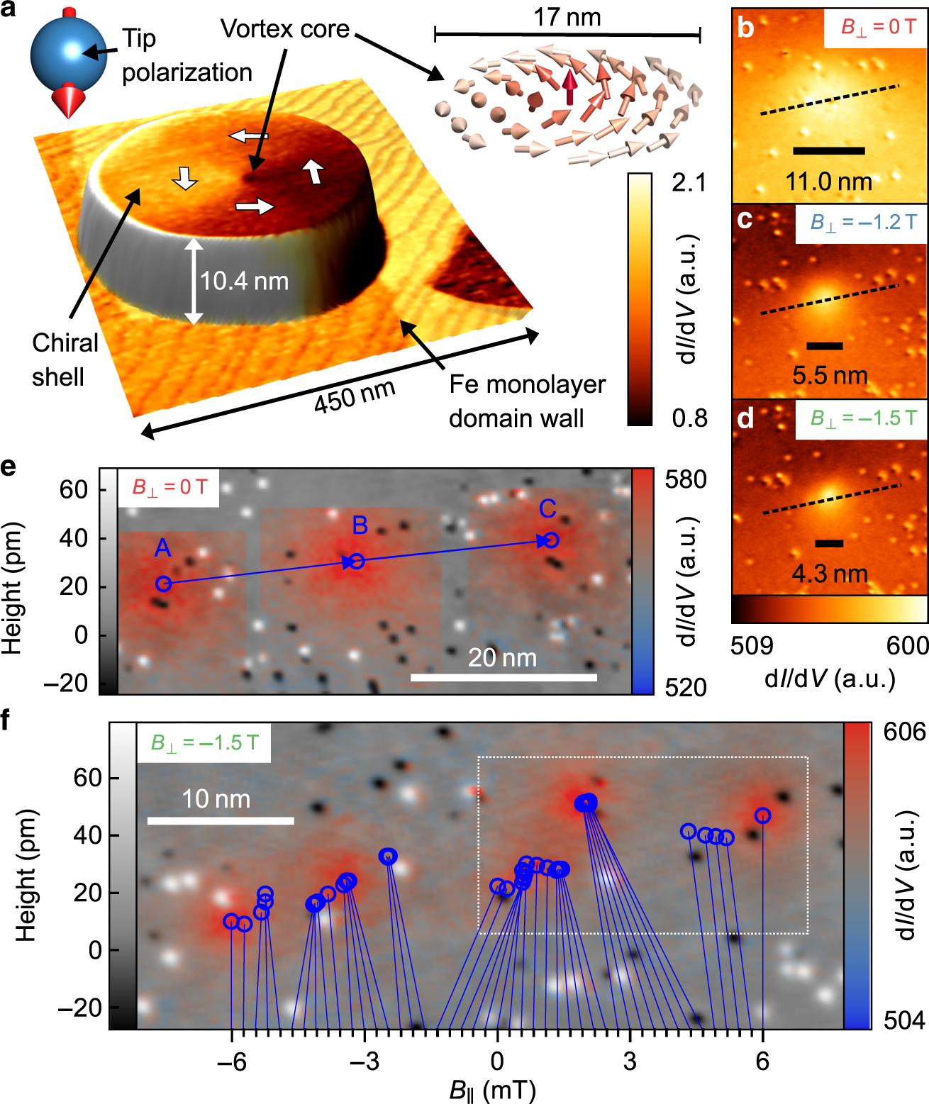 Probing the pinning strength of magnetic vortex cores with sub-nanometer  resolution