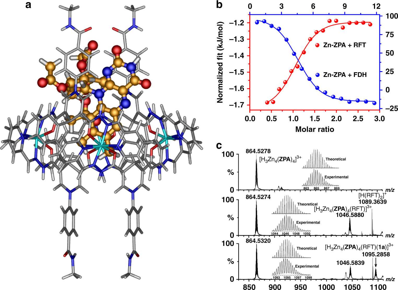 Fig. 4: Characterization of the host–guest behavior between Zn–ZPA and RFT or FDH.