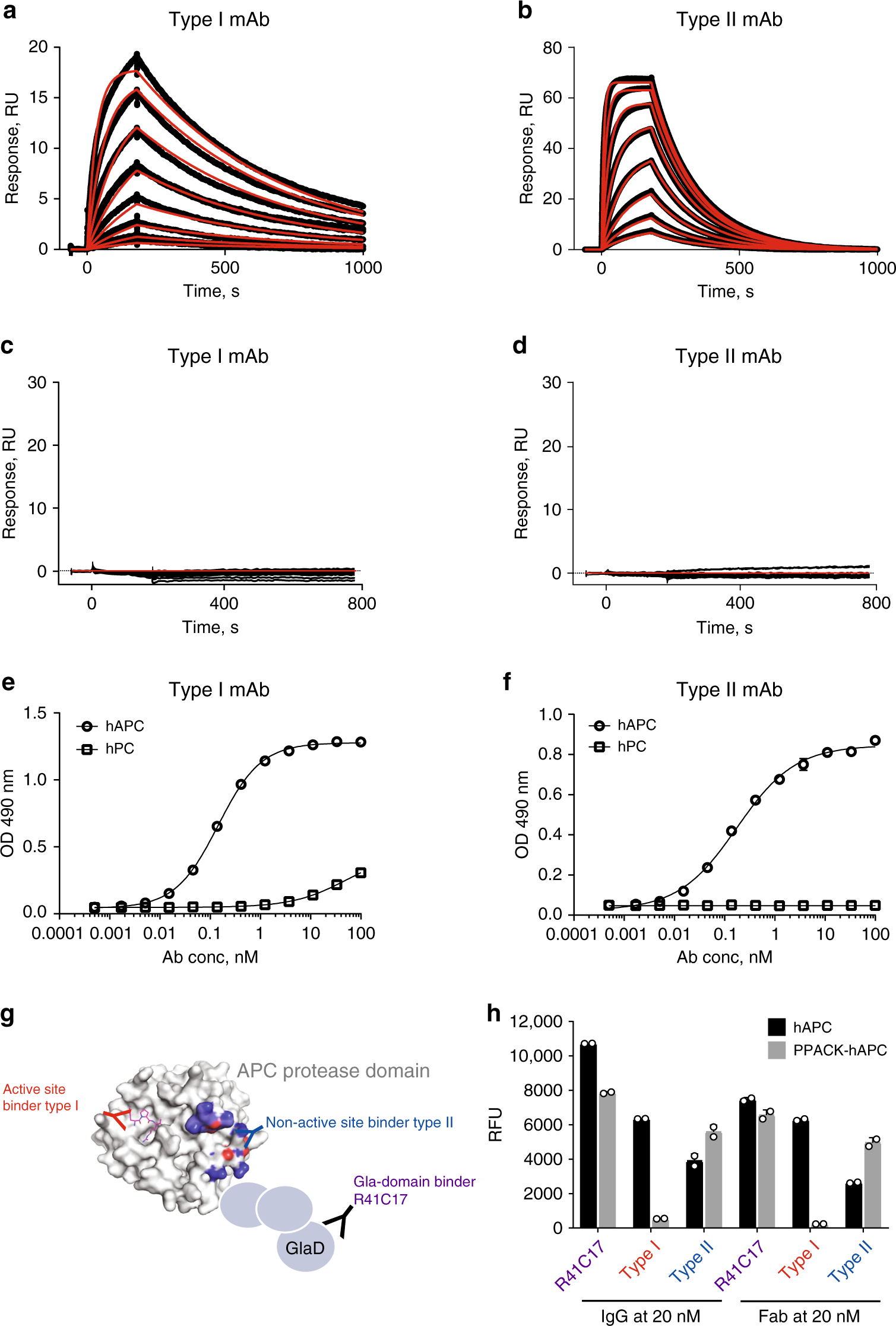 Targeted inhibition of activated protein C by a non-active-site inhibitory  antibody to treat hemophilia | Nature Communications