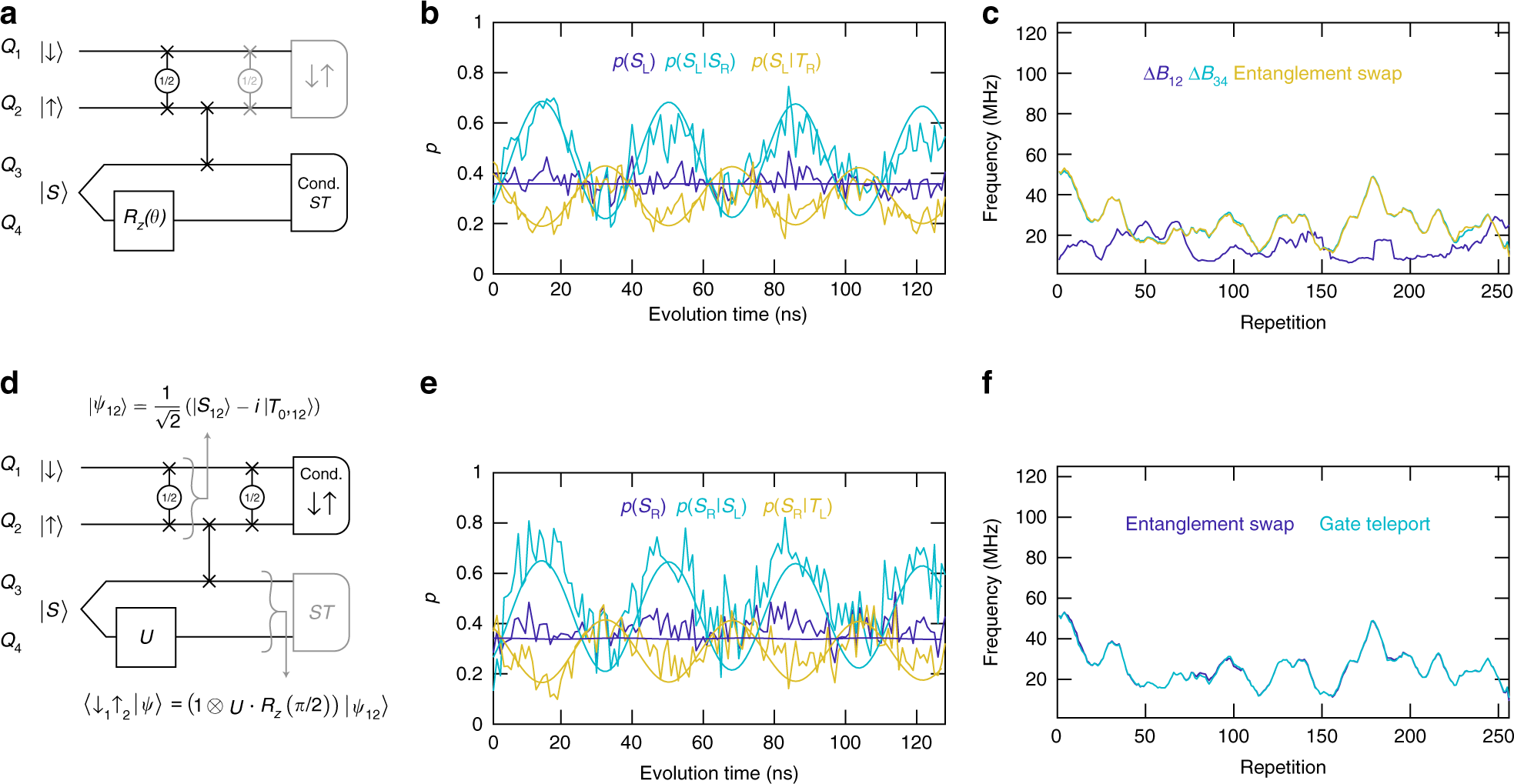 Fig. 4: Conditional entanglement swapping and gate teleportation.