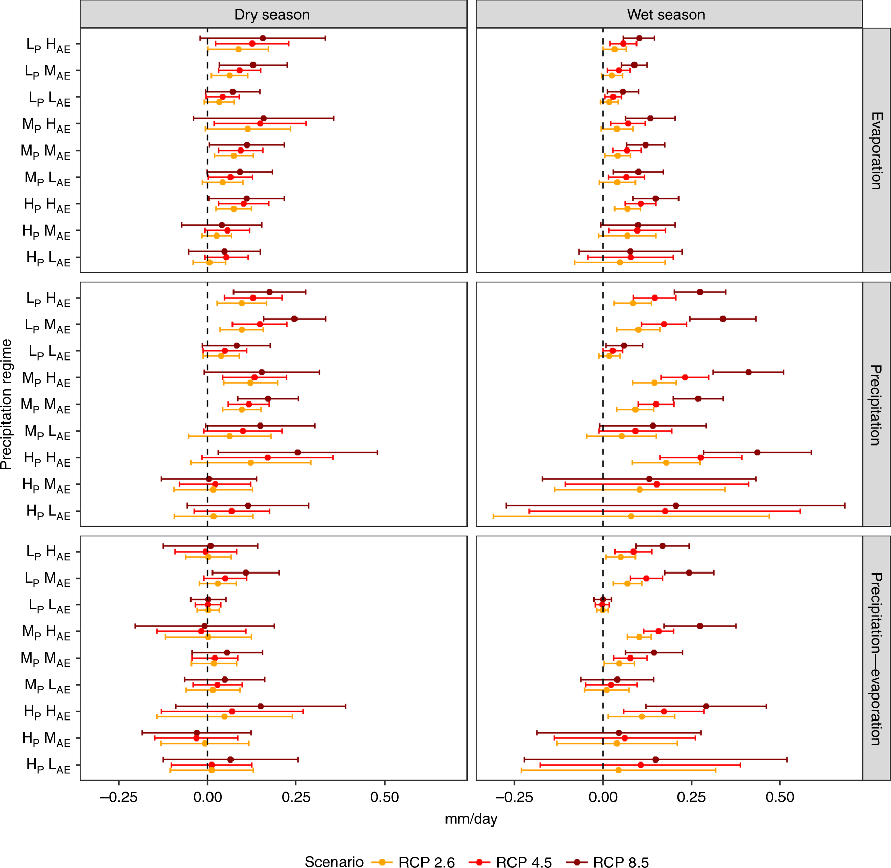 Fig. 4: Projected seasonal changes in precipitation, evaporation, and available water.
