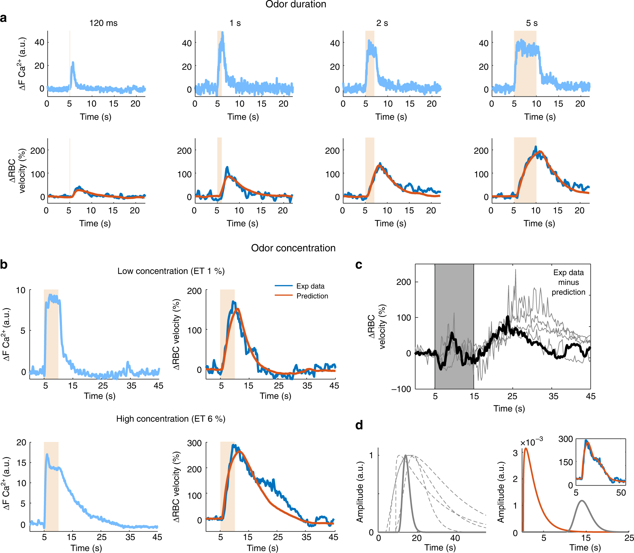 Fig. 2: Robustness of TFs with respect to stimulation duration and intensity.