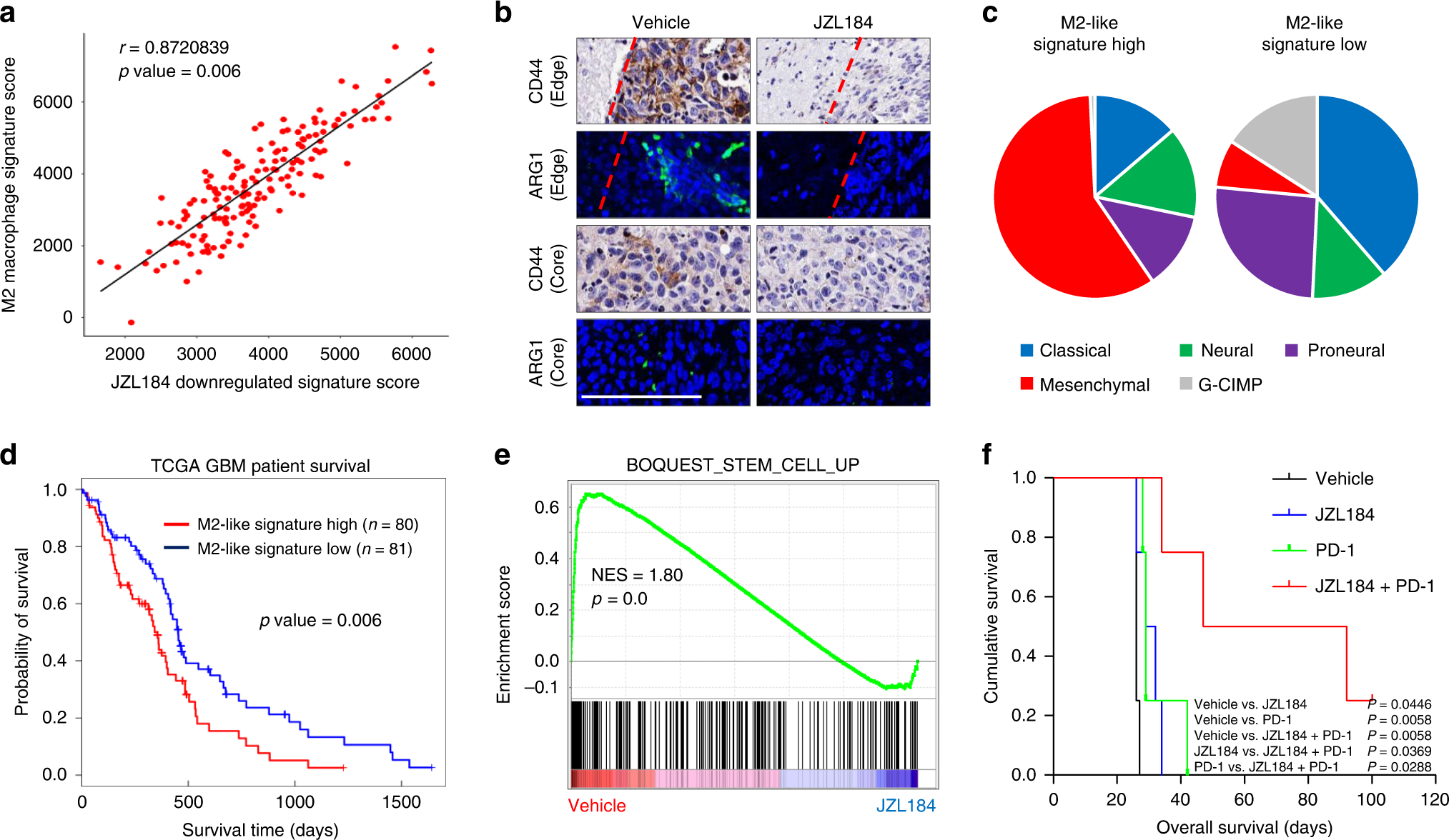 Fig. 8: JZL184 inhibits M2-like TAMs signature and associated with patients survival.