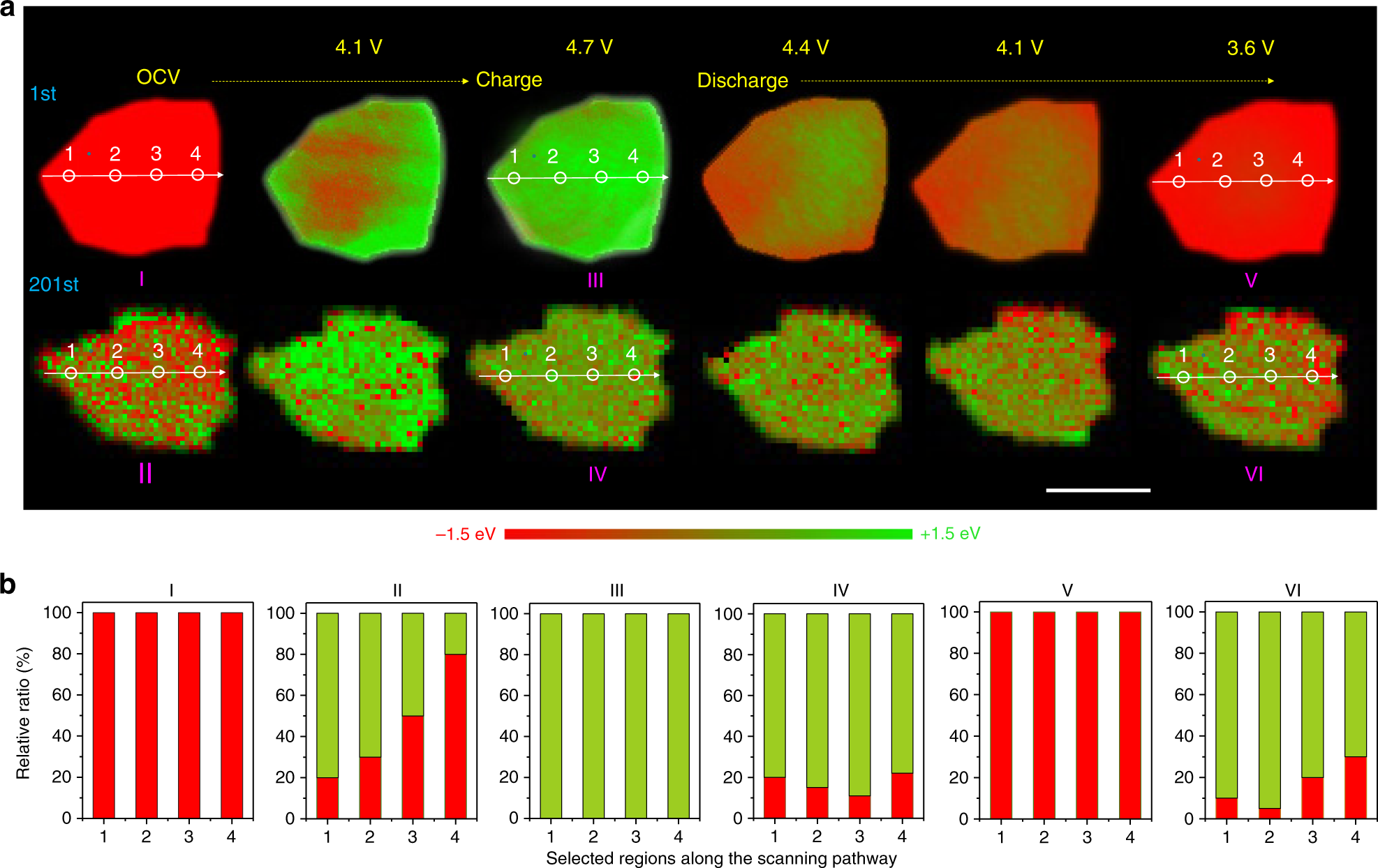 Fig. 4: Spatial-resolved electrochemical evolution after the 1st and 201st cycle.