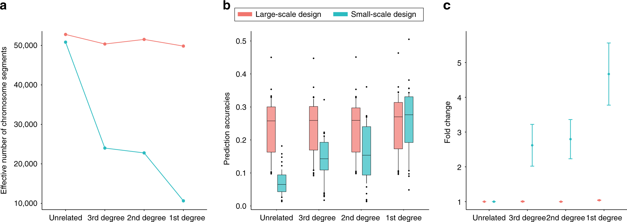 Fig. 2: A decreased effective number of chromosome segments can improve the polygenic prediction accuracy.