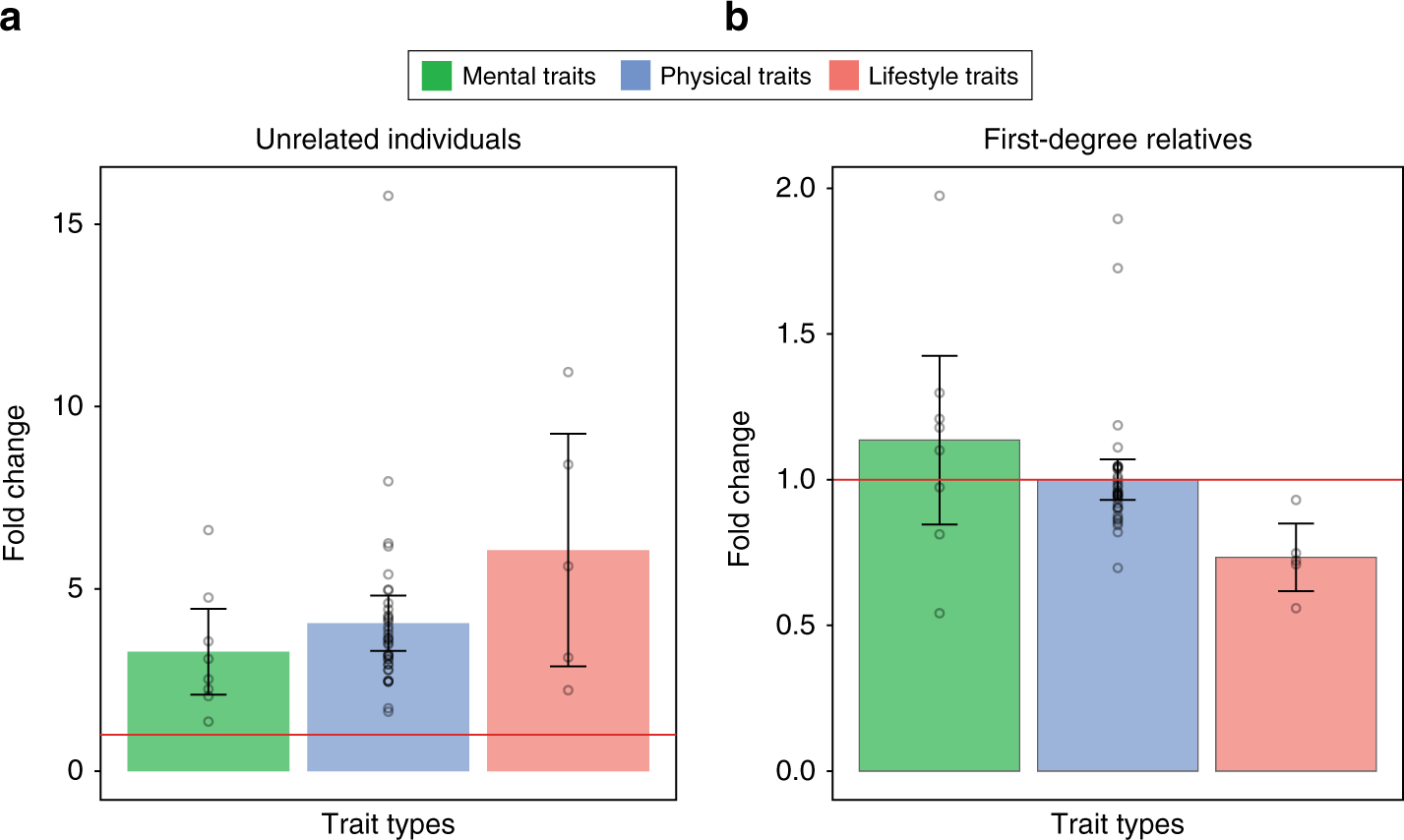 Fig. 5: The ratio between the empirical prediction accuracies in the large- and small-scale designs for three types of traits.