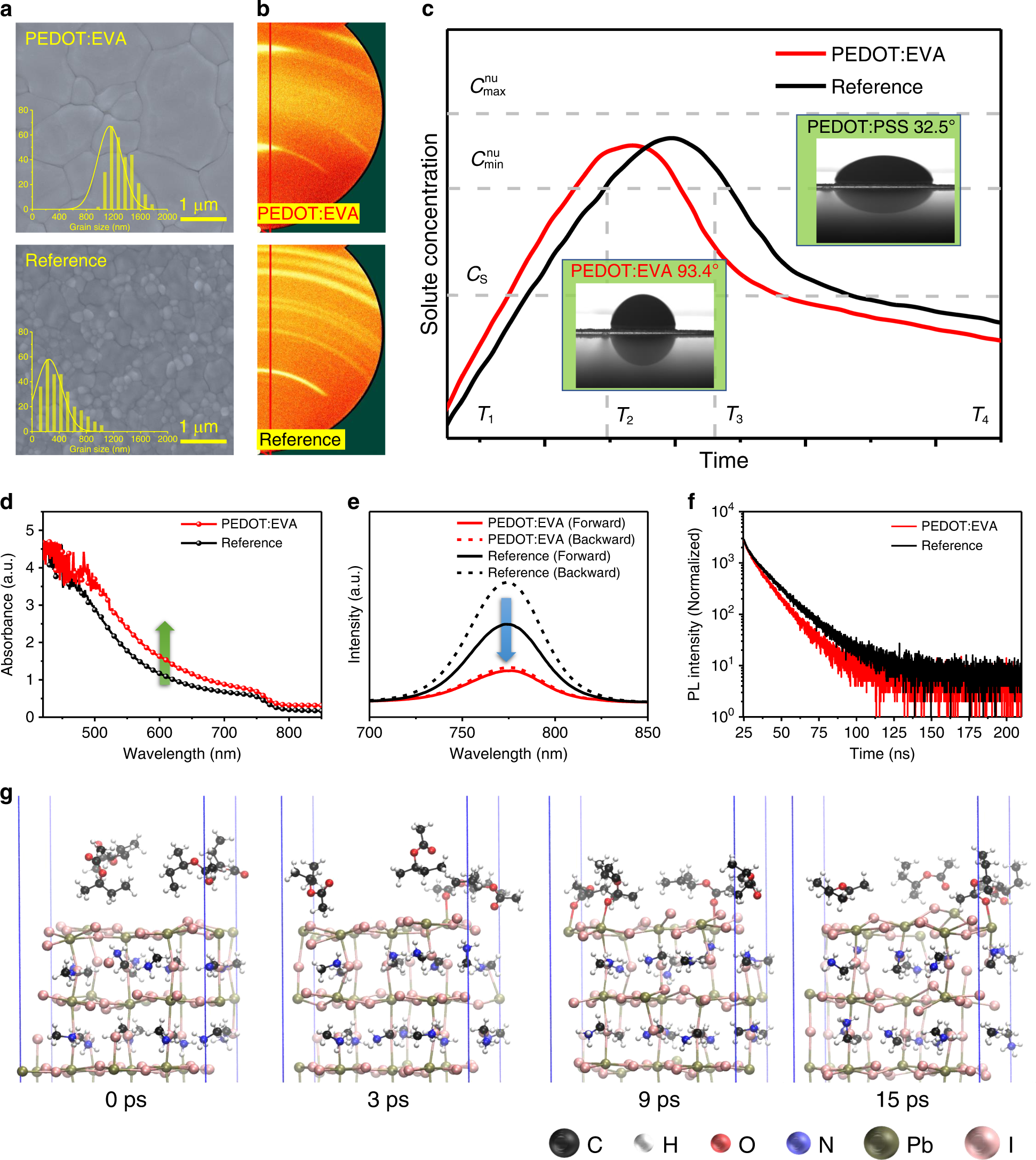 Fig. 2: Crystalline quality characterization and crystallization kinetics simulation.