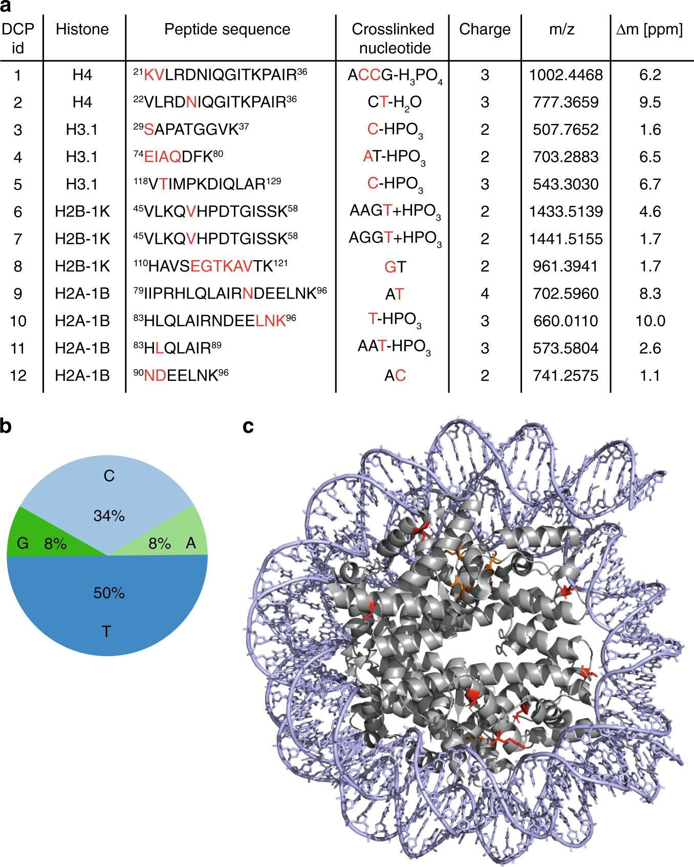 Fig. 3: fliX-MS of in vitro assembled human nucleosomes.