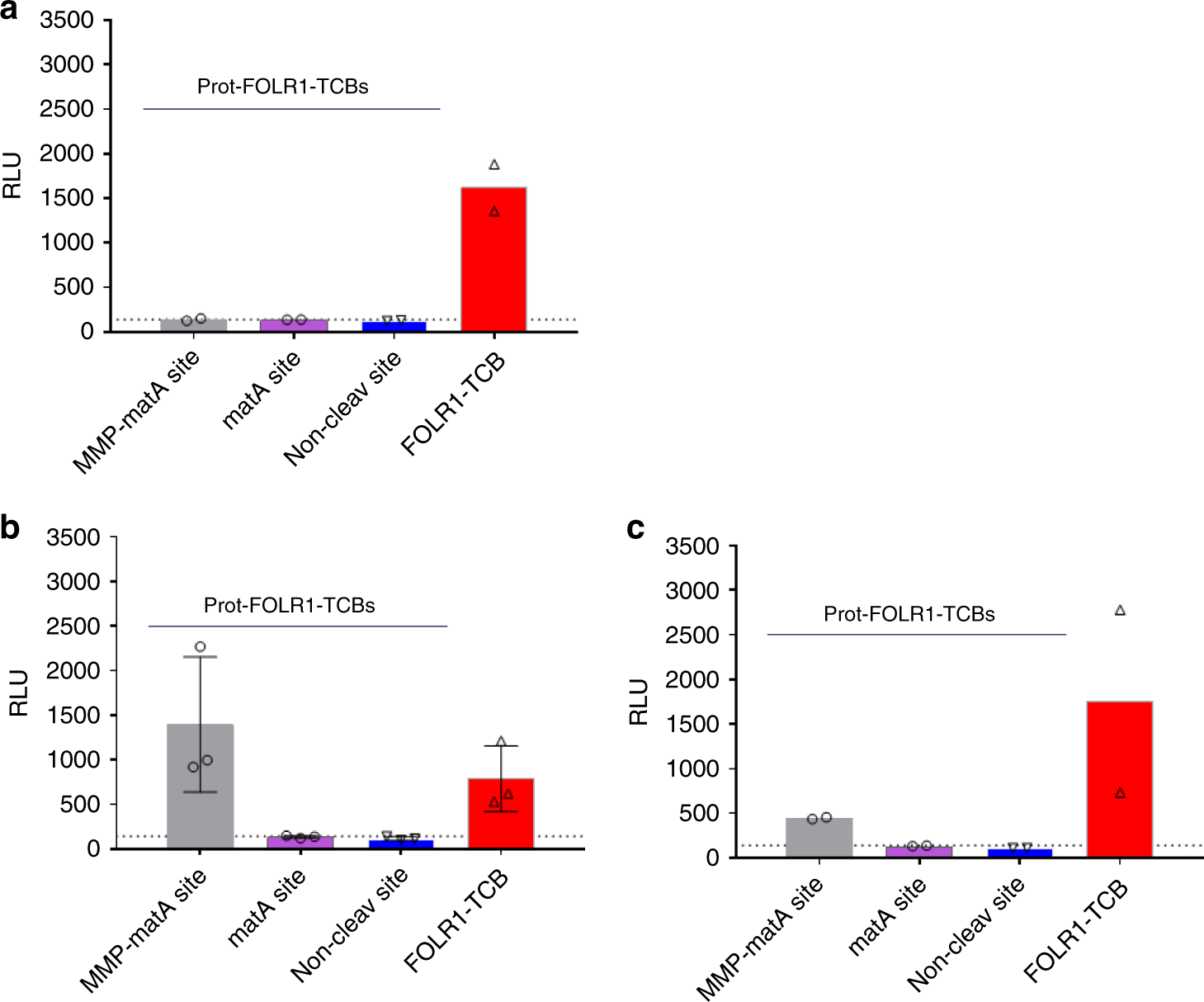 Fig. 7: Prot-FOLR1-TCB can be activated by patient-derived ovary cancer explants.