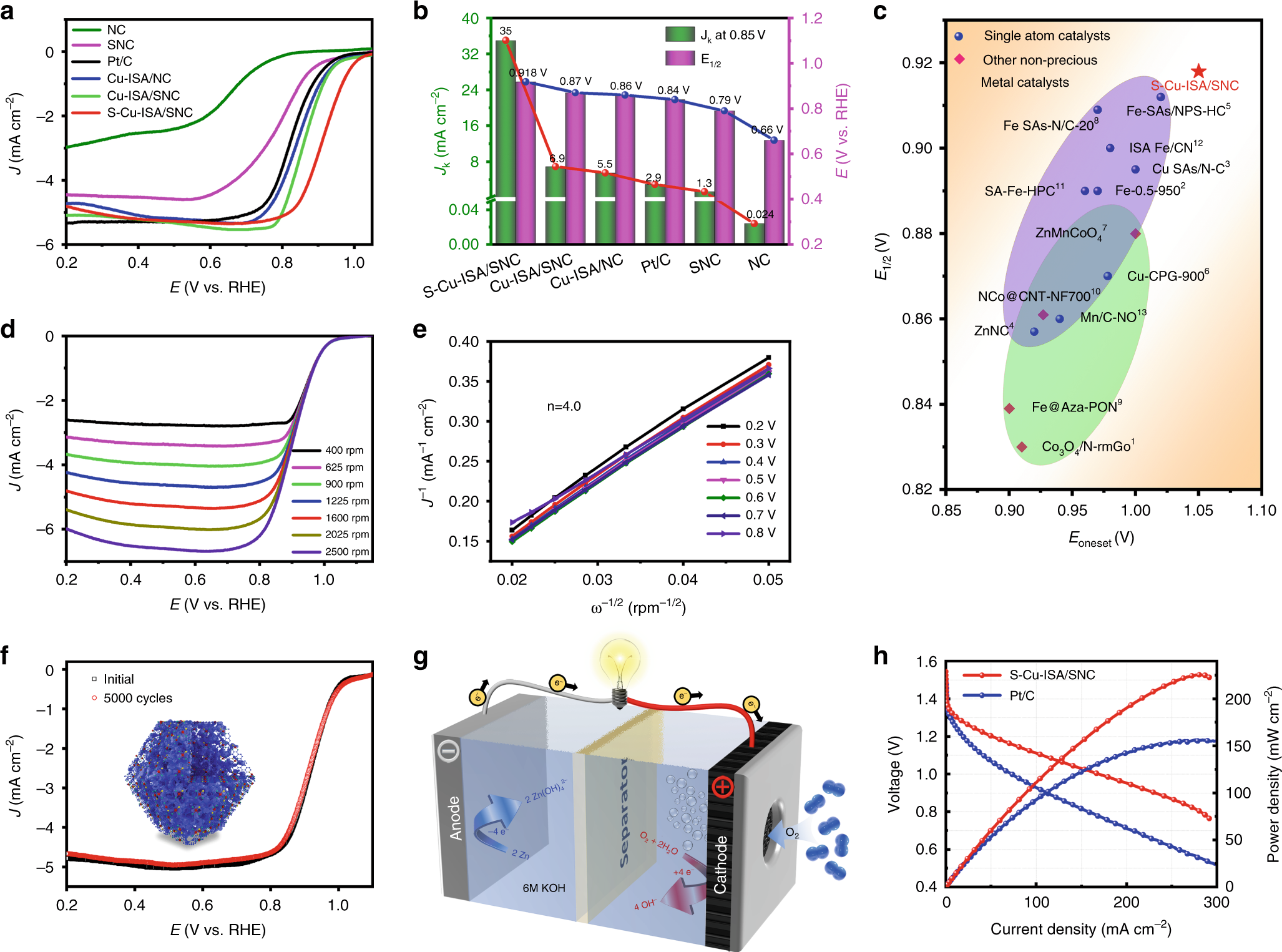 Fig. 3: ORR activity of S-Cu-ISA/SNC.