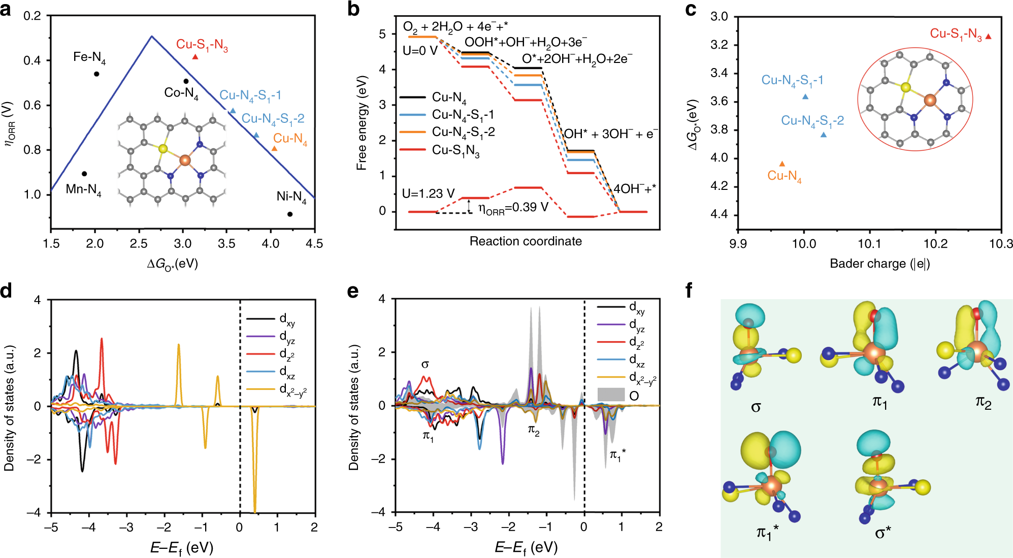 Fig. 5: Theoretical ORR activity of S-Cu-ISA/SNC.