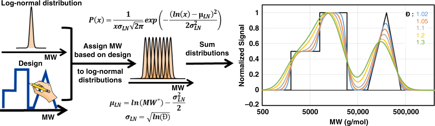 Fig. 8: Overview of mathematical model for the prediction of MWD.