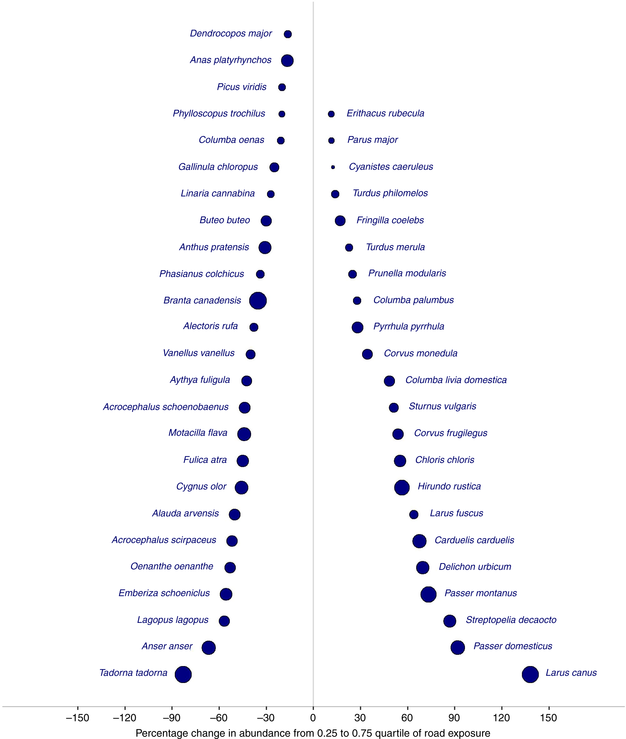 Fig. 2: Abundance changes across the interquartile ranges of road exposure recorded for each species.