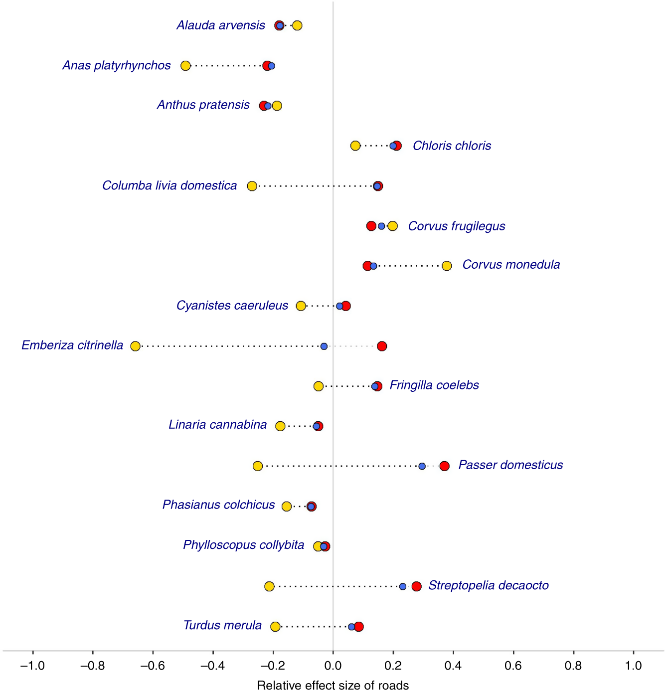 Fig. 5: Relative effect size of associations between bird abundance and exposure to different road types.