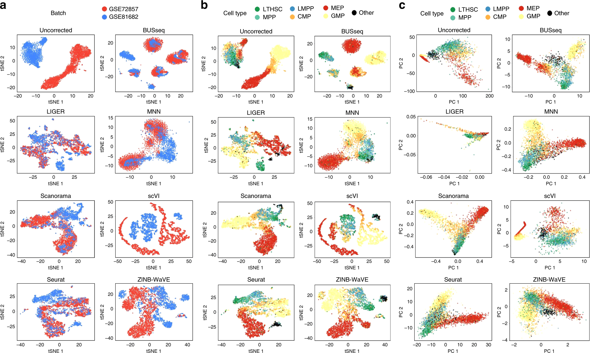 Fig. 4: t-SNE and Principal Component Analysis (PCA) plots for the hematopoietic data.