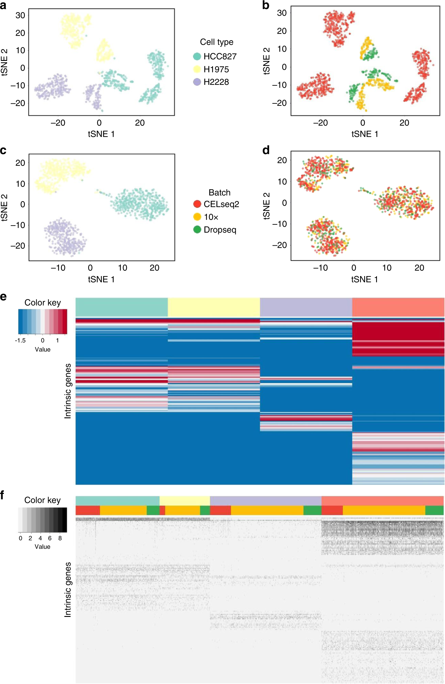 Fig. 8: Patterns of the LUAD study.