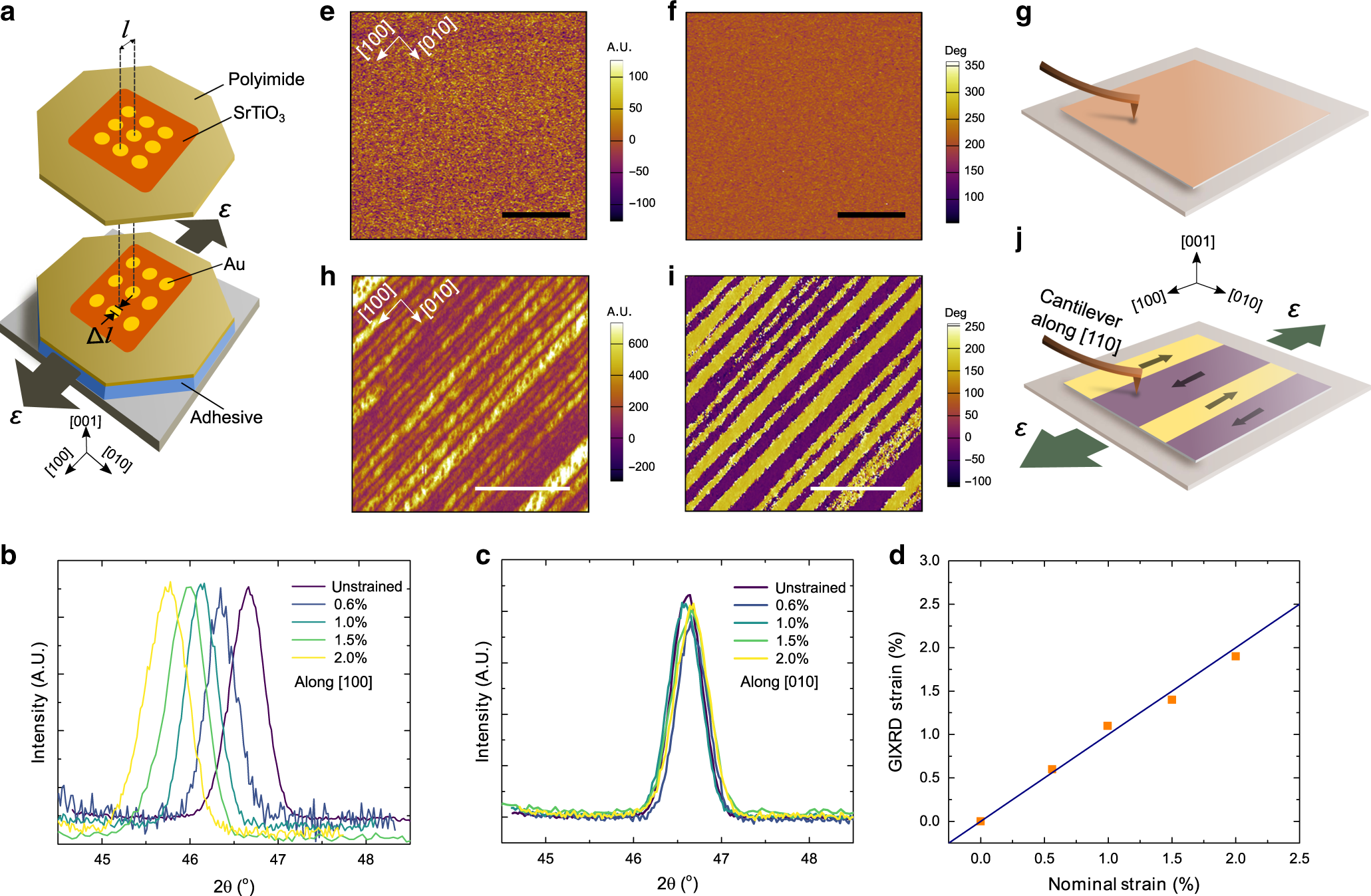 Fig. 2: Characterization of room-temperature ferroelectricity in strained SrTiO3 membranes.