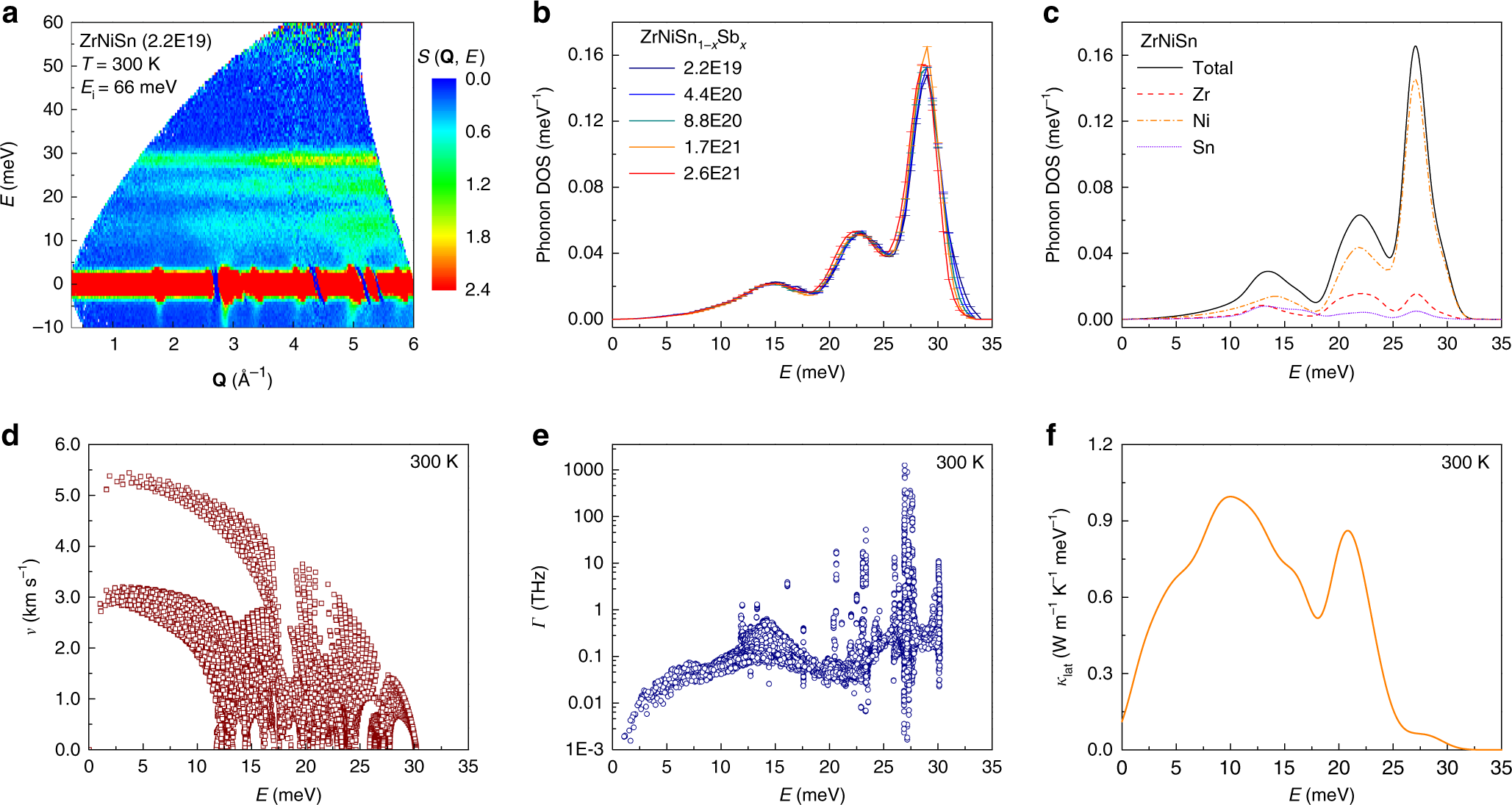 Fig. 3: Phonon DOSs and calculated lattice thermal conductivity.