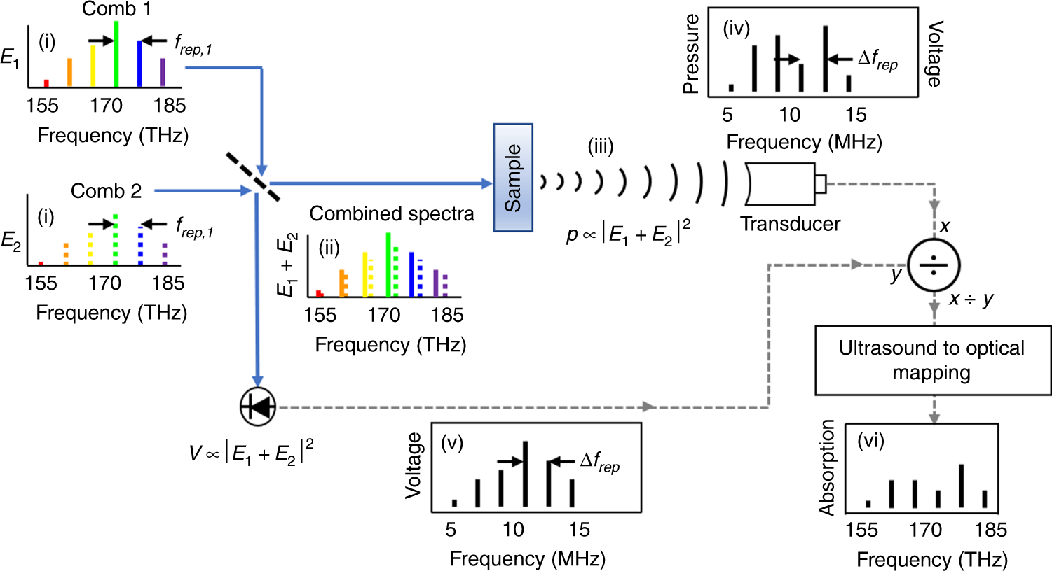 Fig. 1: Schematic of dual-comb photoacoustic spectroscopy.