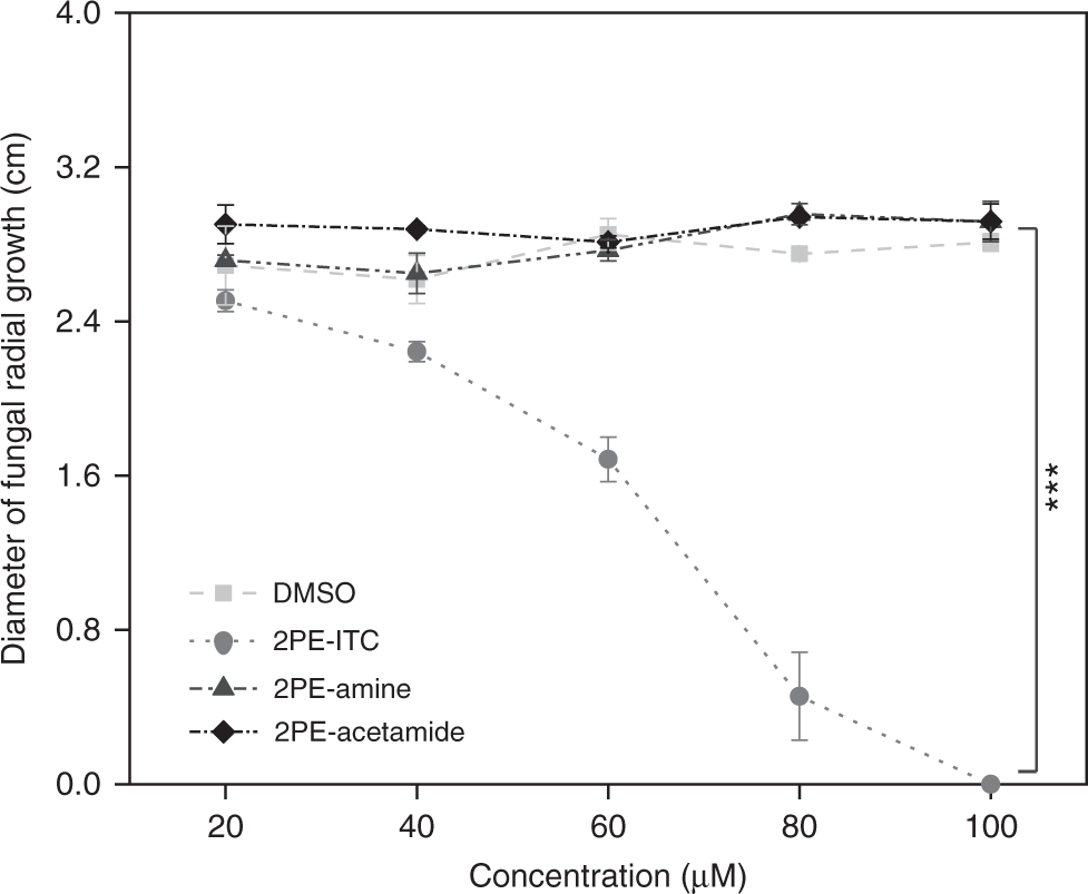 Fig. 5: 2PE-ITC but not its metabolites 2PE-amine and 2PE-acetamide reduces S. sclerotiorum growth.