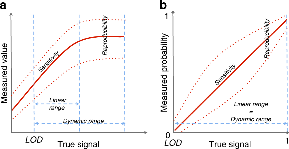 Harmonization of quality metrics and power calculation in multi-omic  studies | Nature Communications