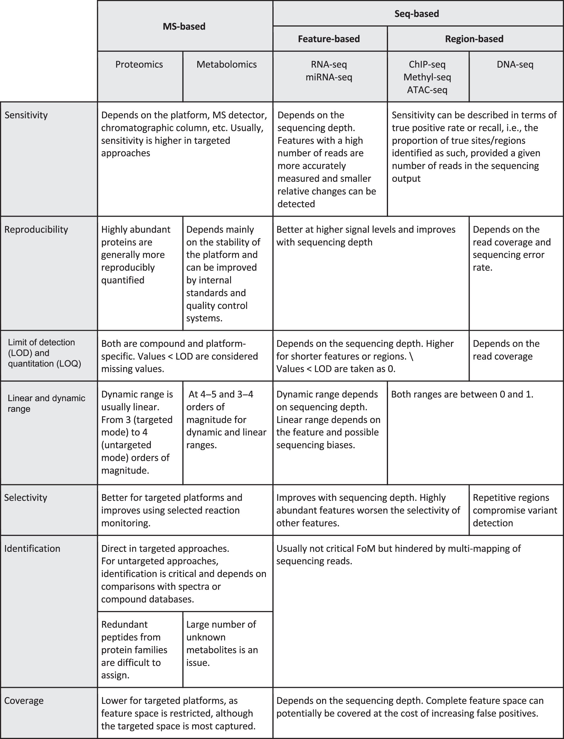 Fig. 2: FoM across omic platforms.